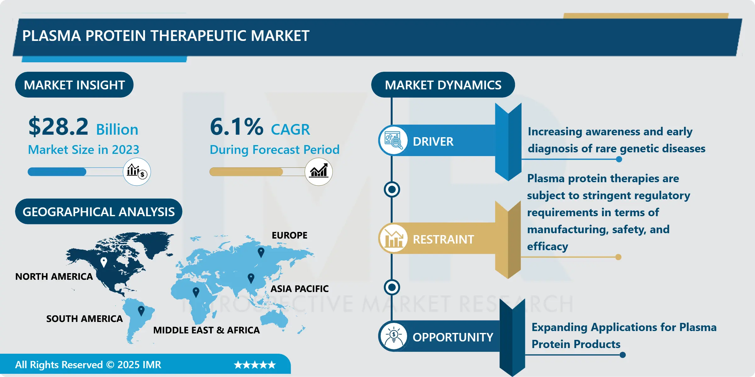 Plasma Protein Therapeutic Market - Global Size, Share & Industry Trends 2024-2032