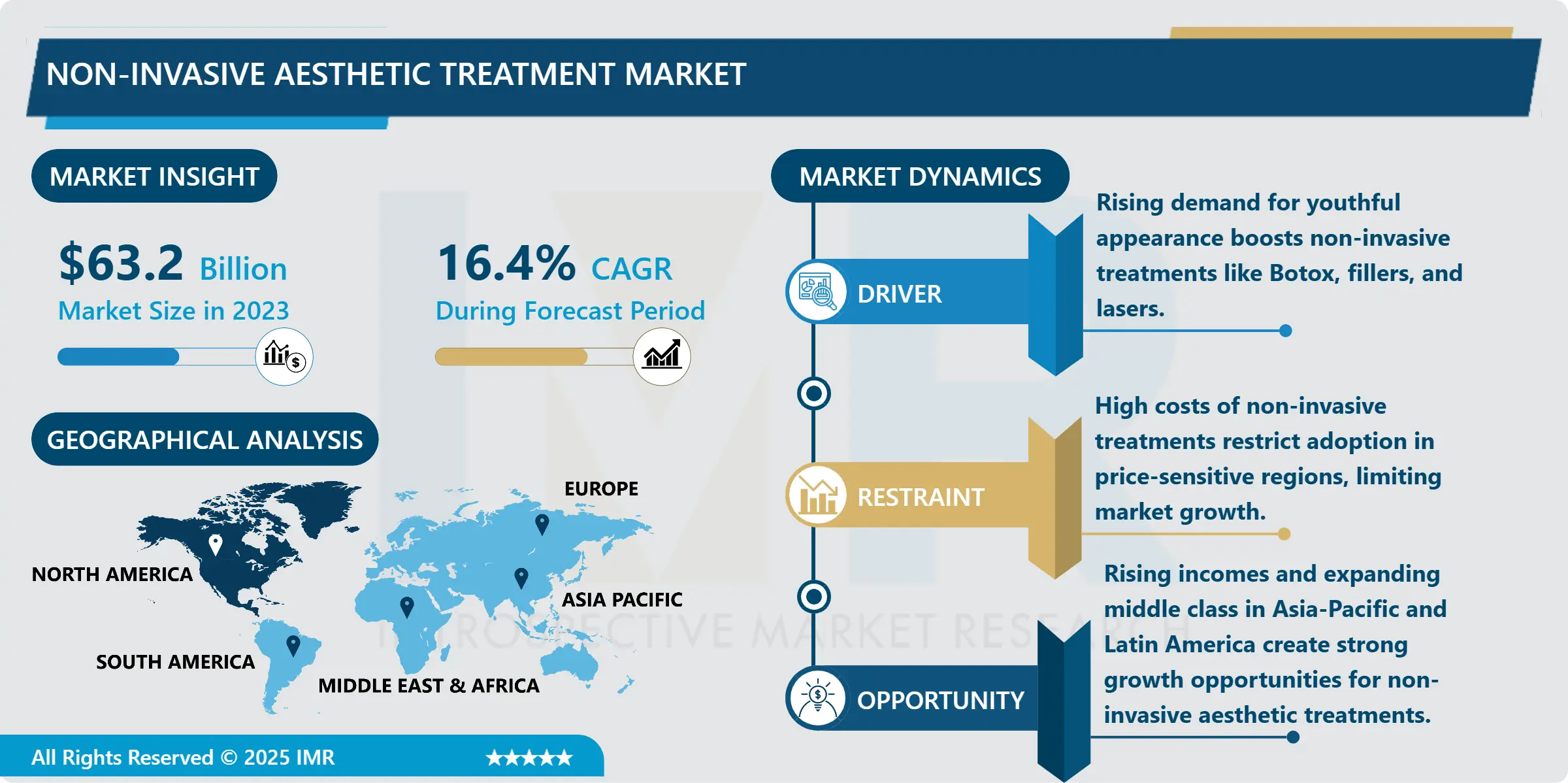 Non-Invasive Aesthetic Treatment Market Size, Trends, and Forecast Analysis (2024-2032)