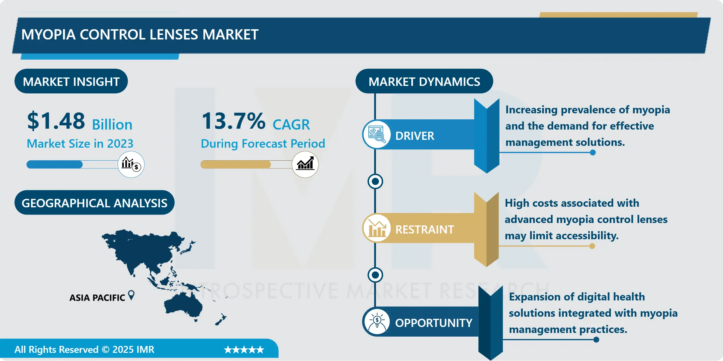 Myopia Control Lenses Market Industry Overview, Key Insights & Forecast to 2032