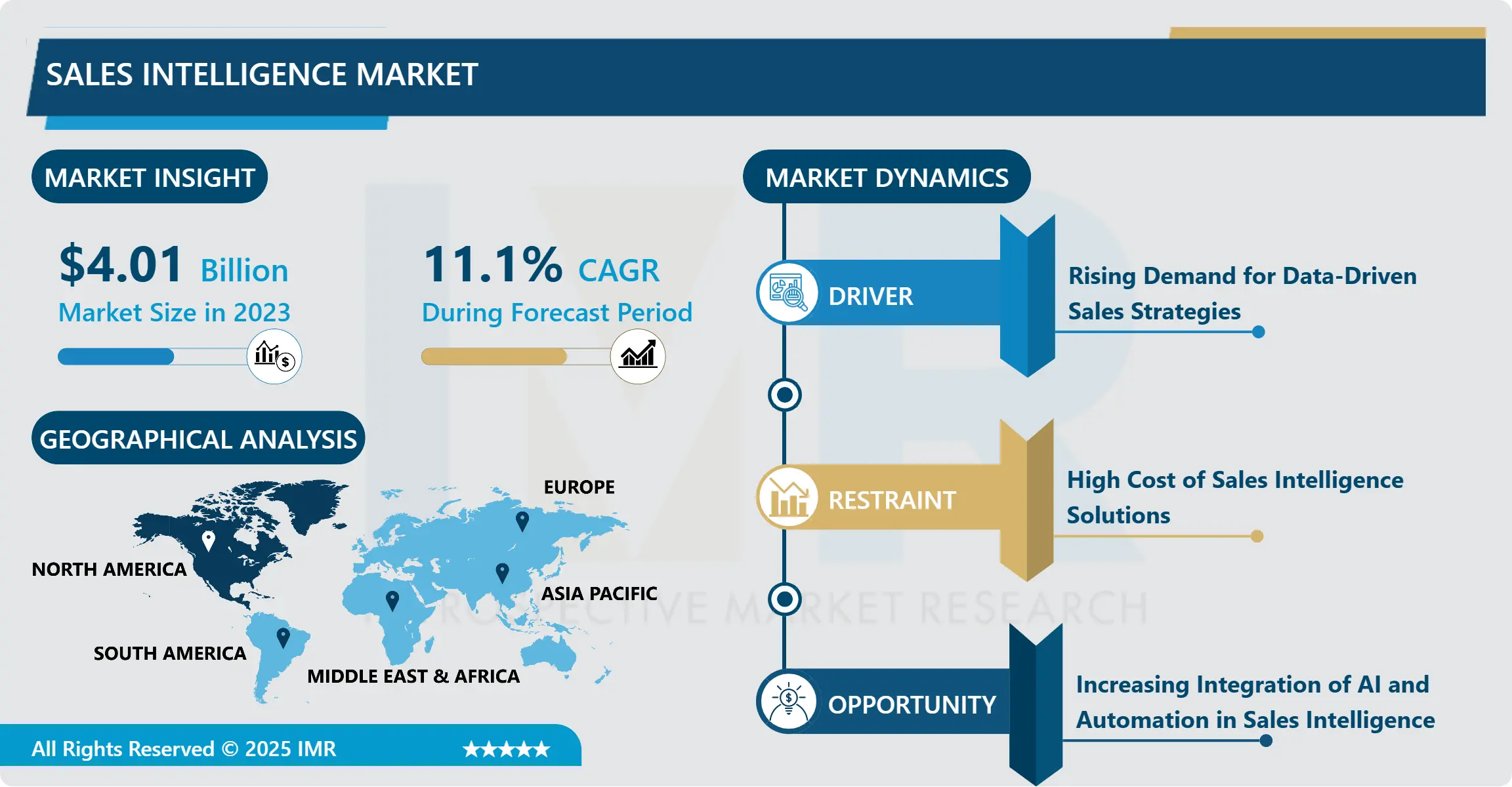 Sales Intelligence Market Size, Share, Growth & Forecast (2024-2032)