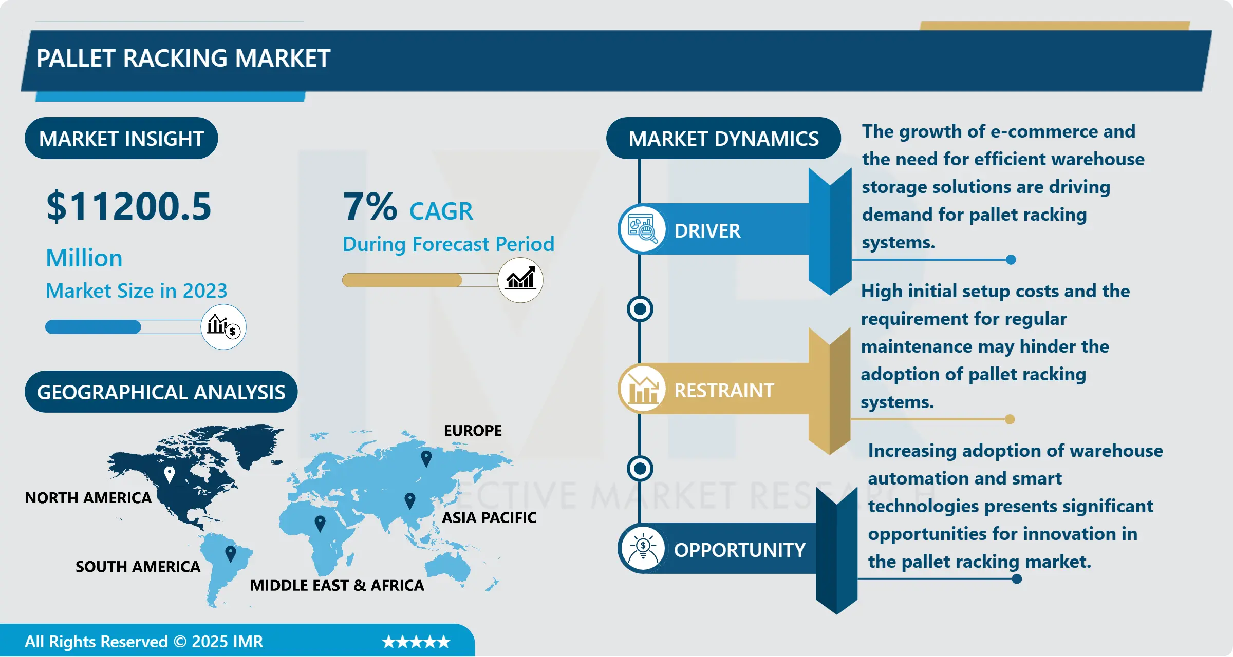 Pallet Racking Market Growth Analysis & Forecast (2024-2032)