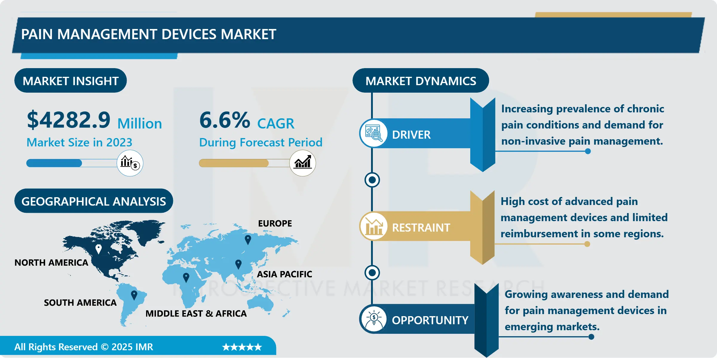 Pain Management Devices Market Outlook & Forecast to 2032