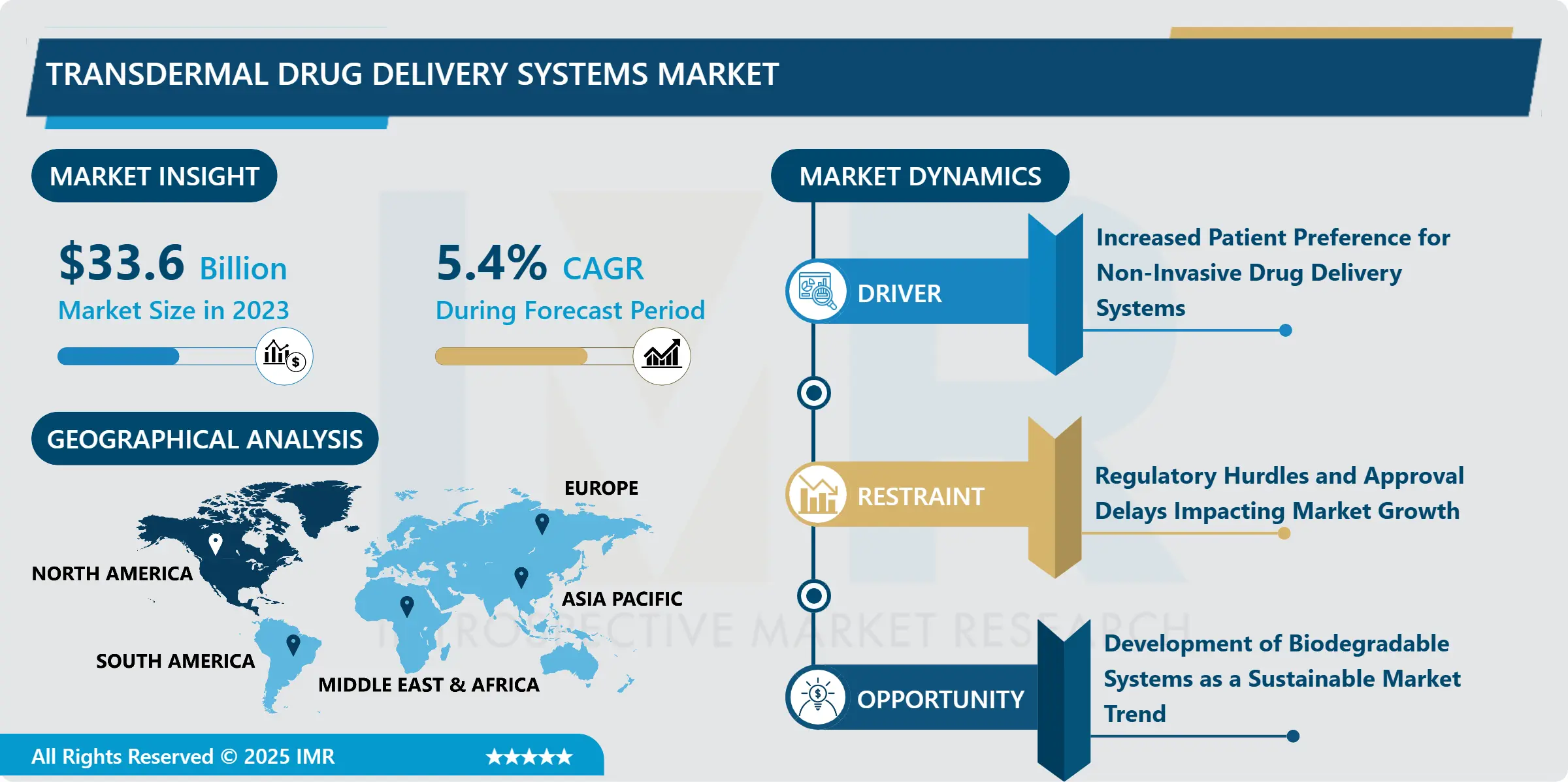 Transdermal Drug Delivery Systems Market Trends, Analysis & Future Outlook (2024-2032)