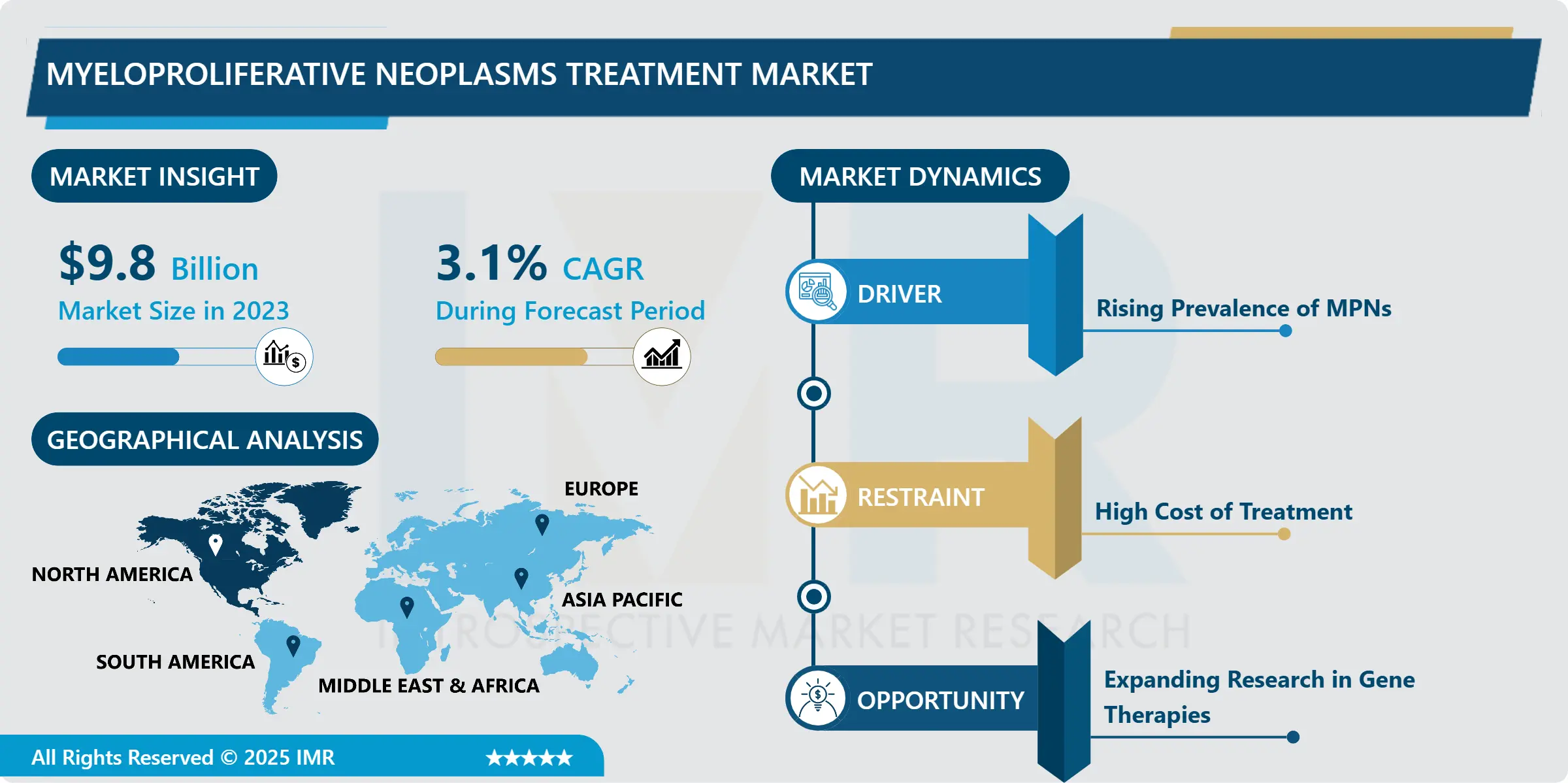 Myeloproliferative Neoplasms Treatment Market Outlook & Forecast to 2032