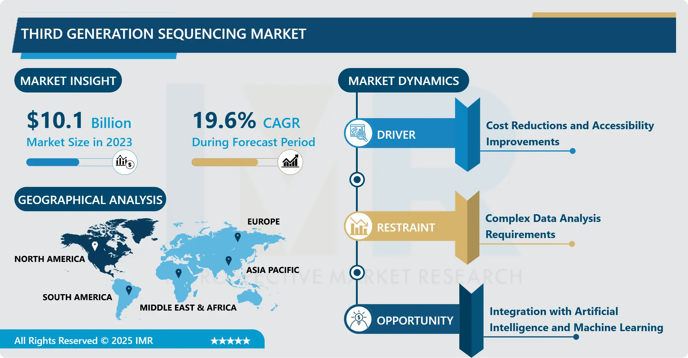 Third Generation Sequencing Market Size, Share, Growth & Forecast (2024-2032)