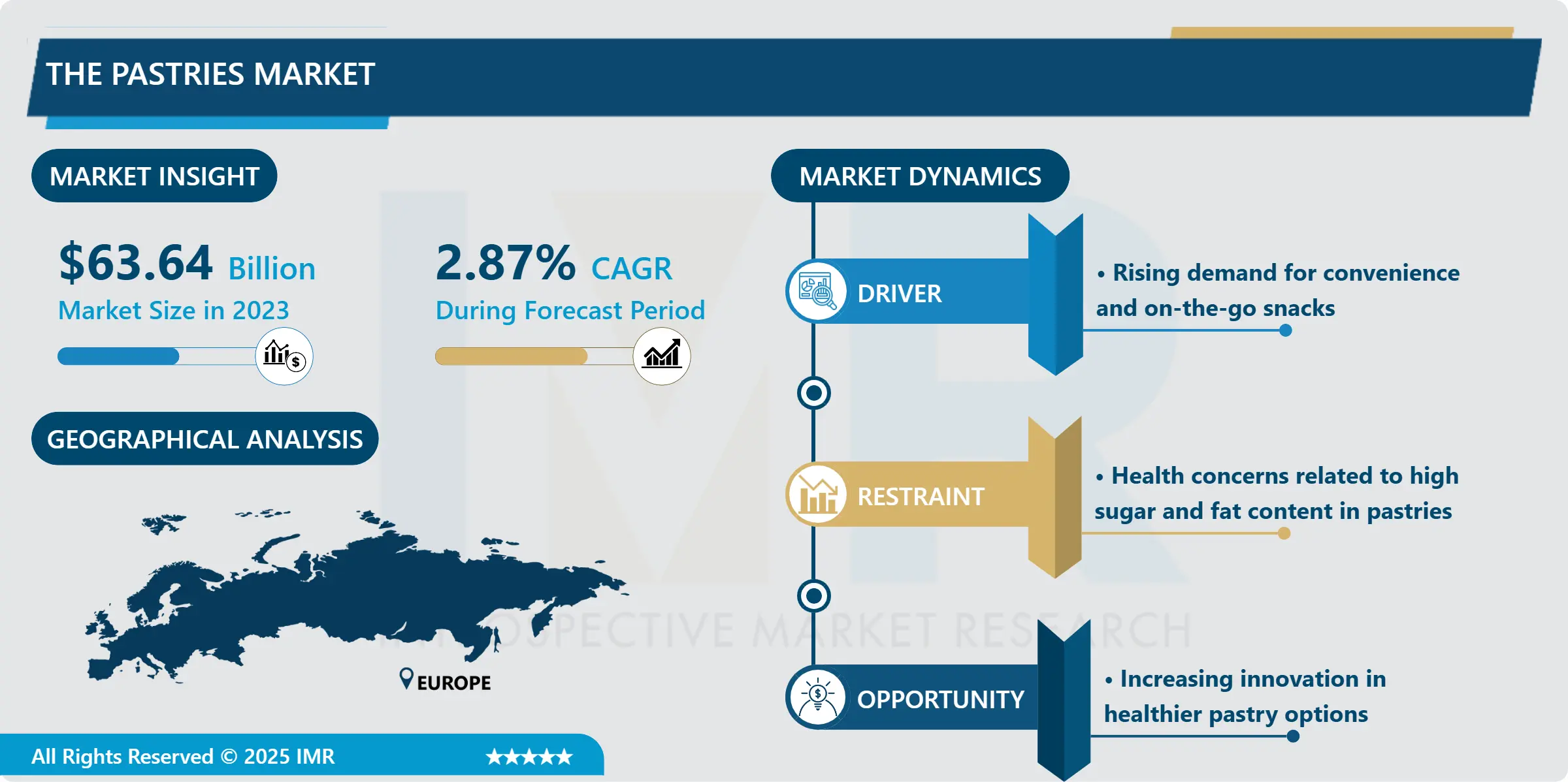 Pastries Market Insights, Size, Share & Growth Forecast to 2032