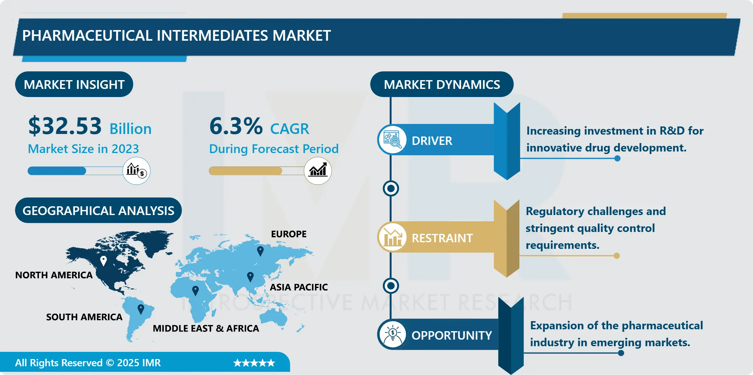 Pharmaceutical Intermediates Market Size, Share & Forecast (2024-2032)