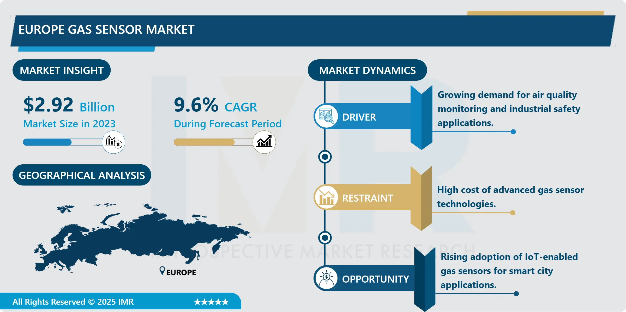 Europe Gas Sensor Market Future Outlook, Trends & Forecast Analysis (2024-2032)