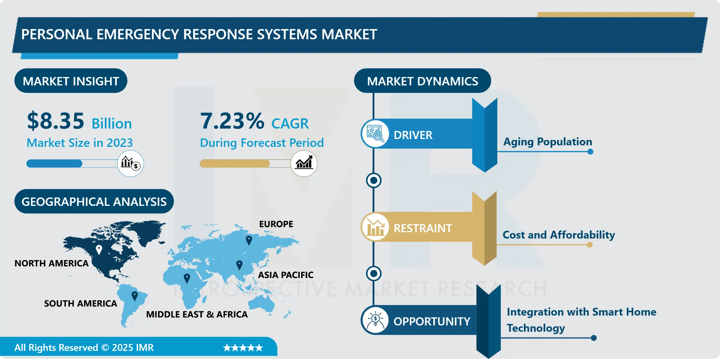 Personal Emergency Response Systems Market Size, Share, Growth & Forecast (2024-2032)