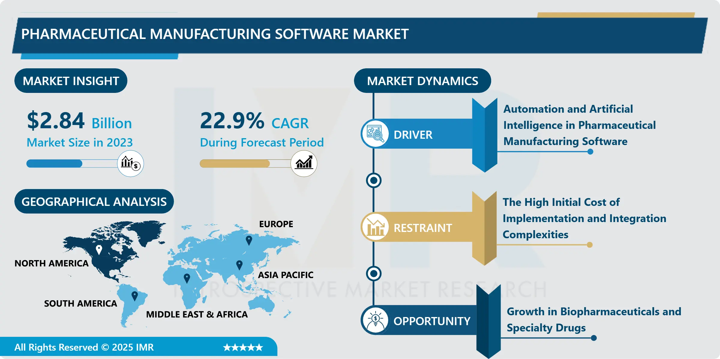 Pharmaceutical Manufacturing Software Market Outlook & Forecast to 2032
