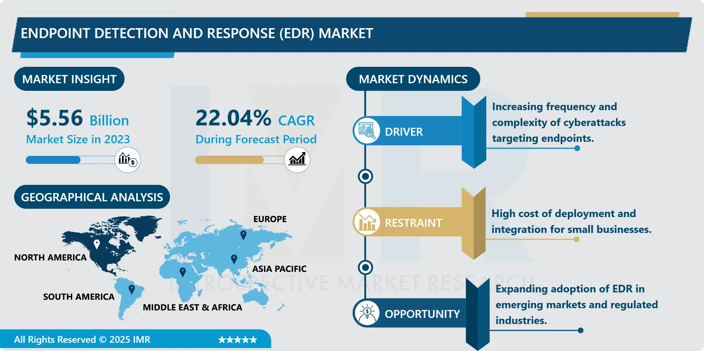 Endpoint Detection and Response (EDR) Market Size, Share, Growth & Forecast (2024-2032)
