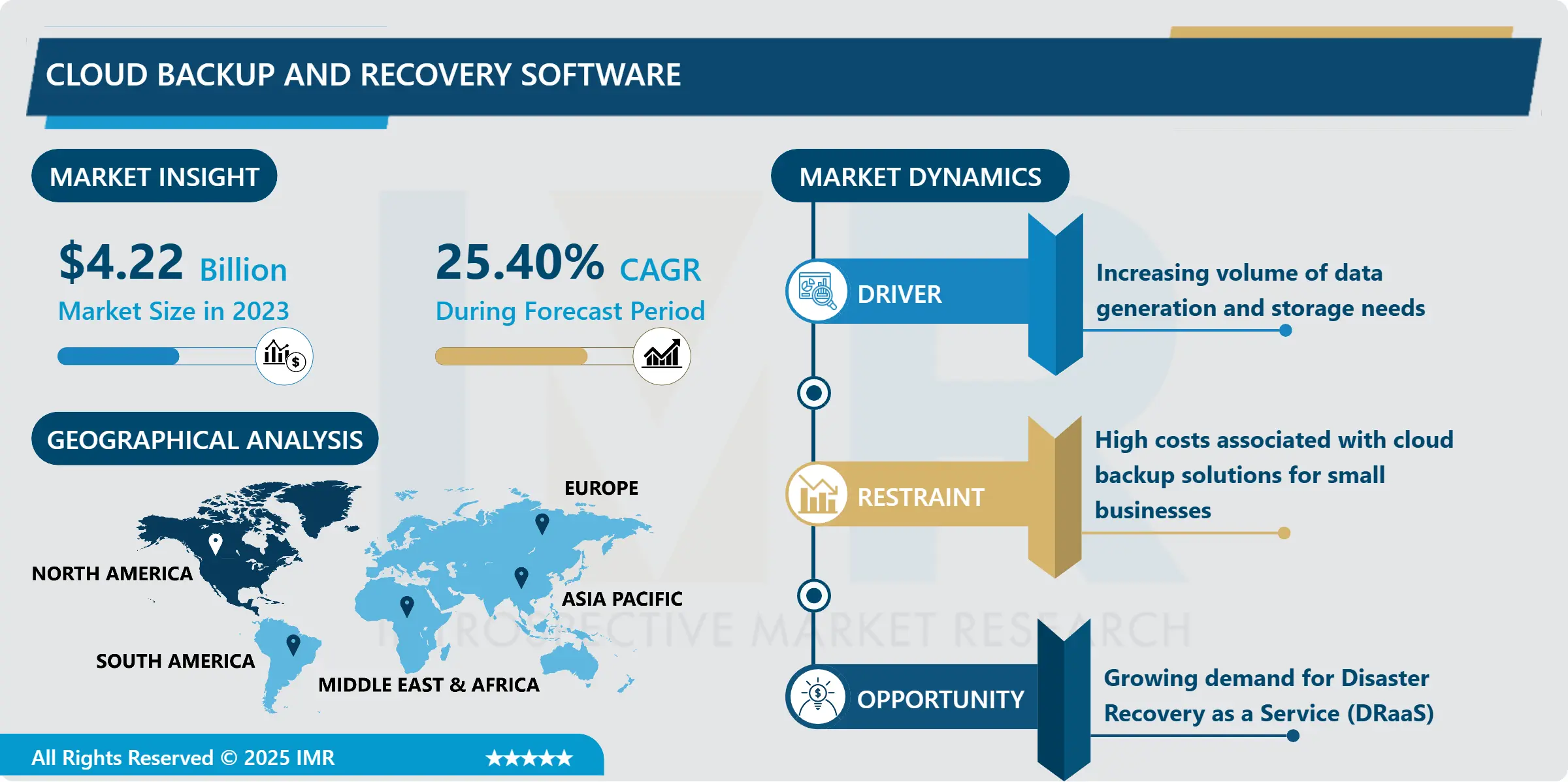 Cloud Backup & Recovery Software Market Current Scenario & Forecast Growth Report (2024-2032)