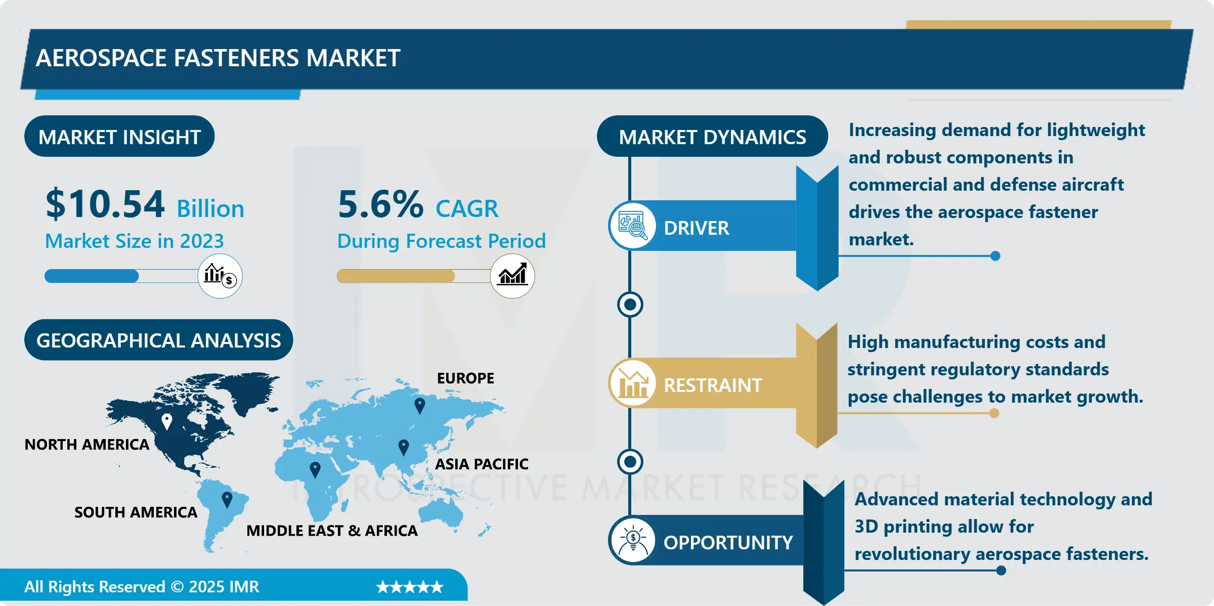 Aerospace Fasteners Market Size, Share, Growth & Forecast (2024-2032)