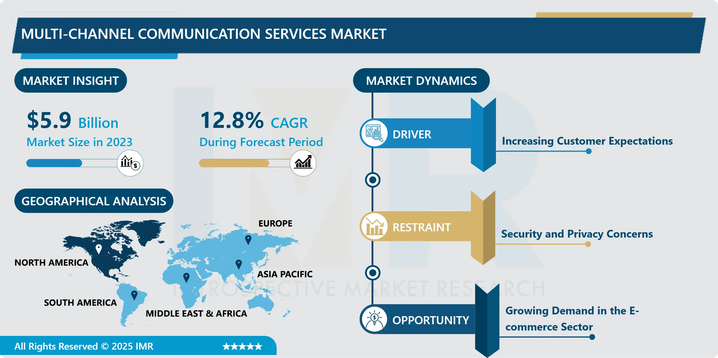 Multi-channel Communication Services Market Outlook & Forecast to 2032