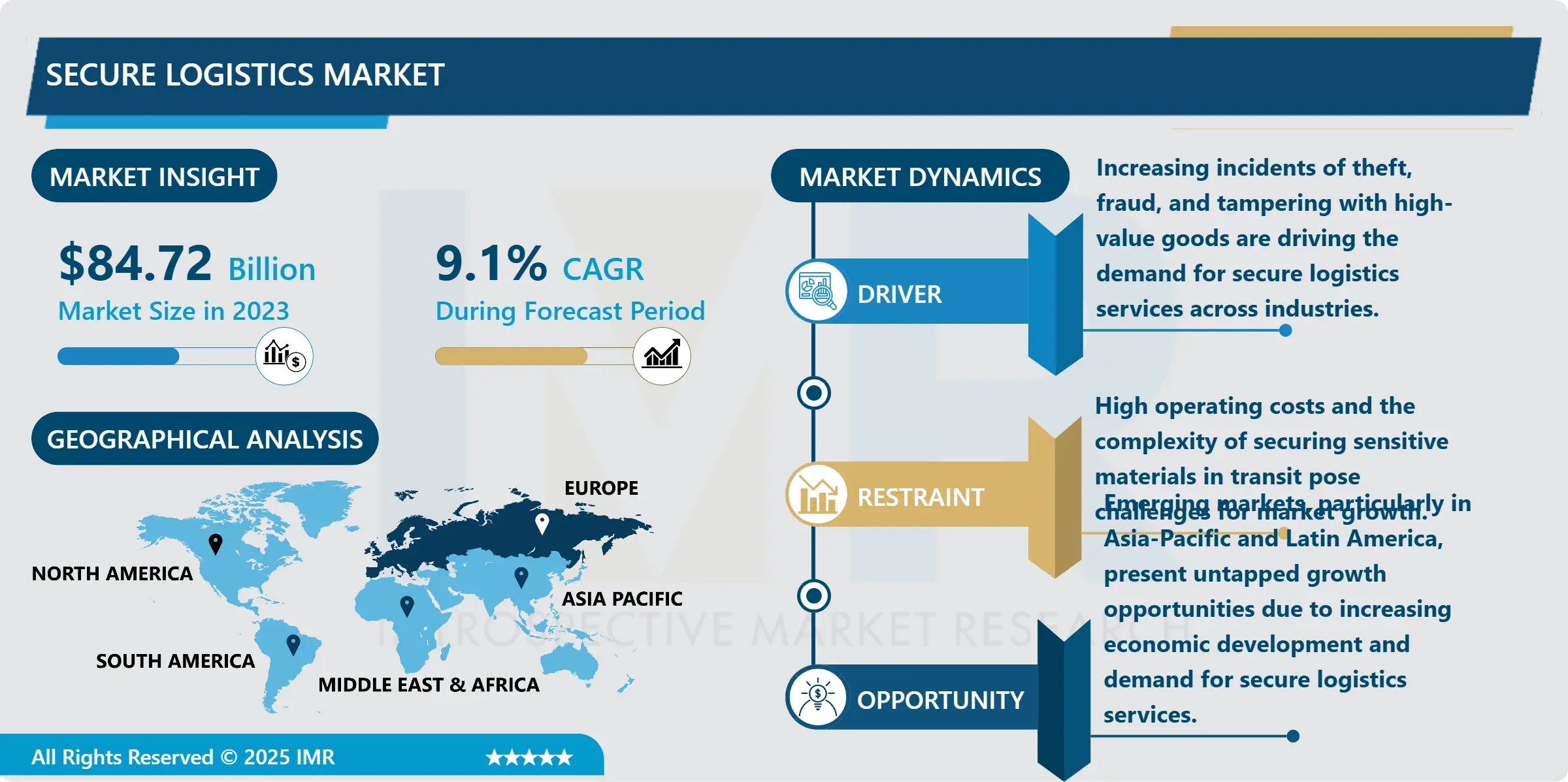 Secure Logistics Market Size, Share, Growth & Forecast (2024-2032)