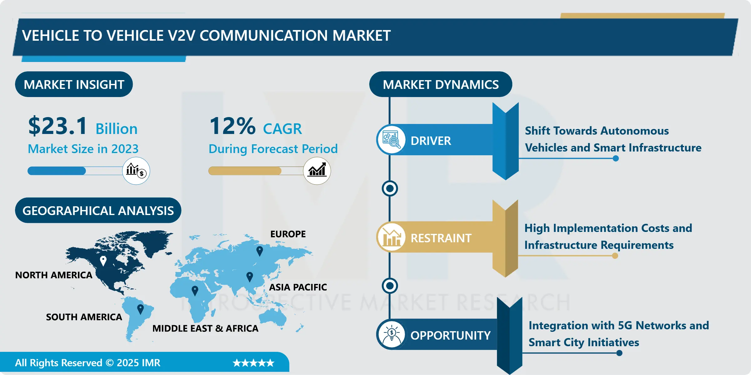 Vehicle to vehicle V2V communication Market Growth Insights & Forecast Report to 2032
