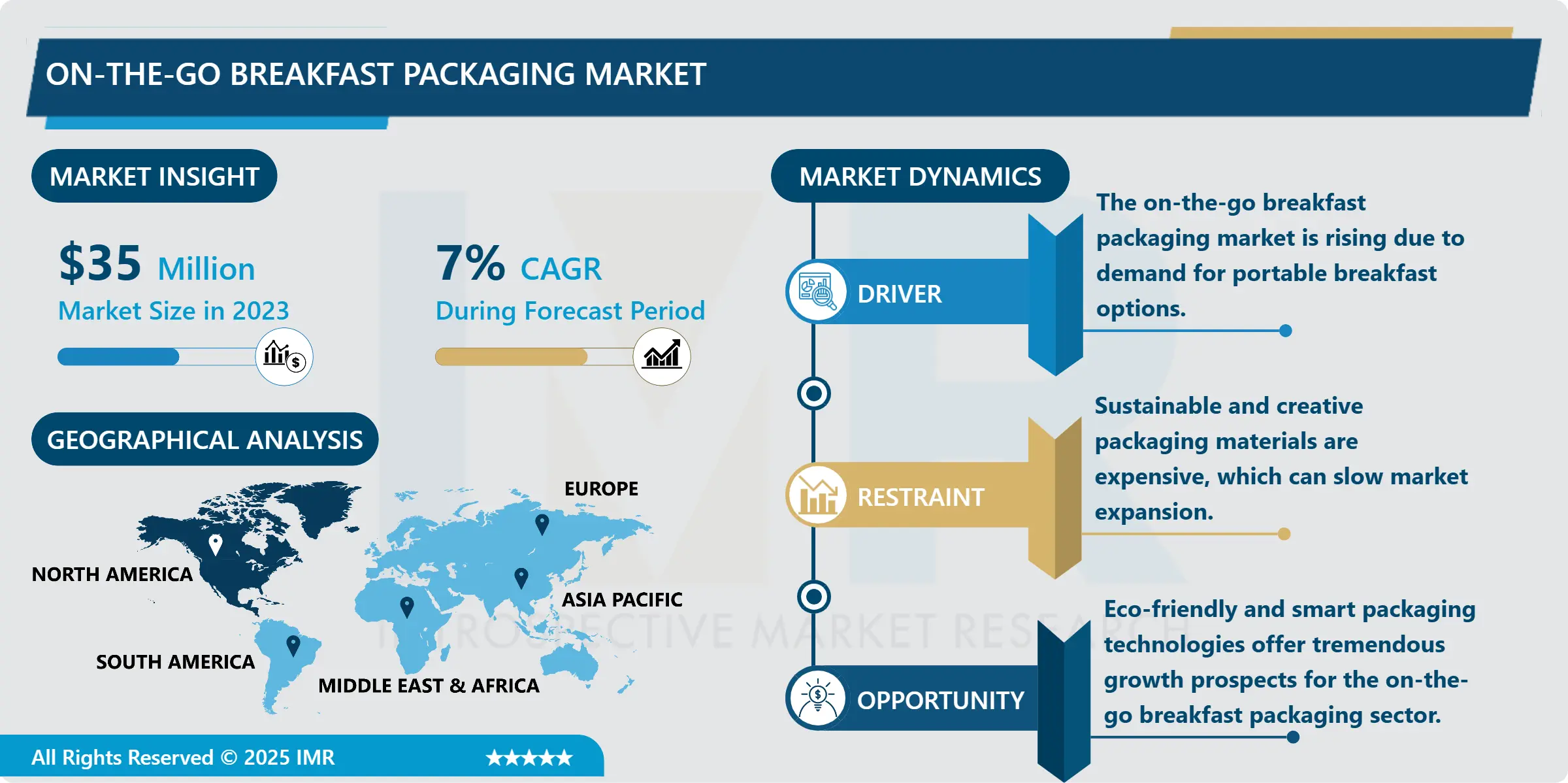 On The Go Breakfast Packaging Market Size, Share & Forecast (2024-2032)