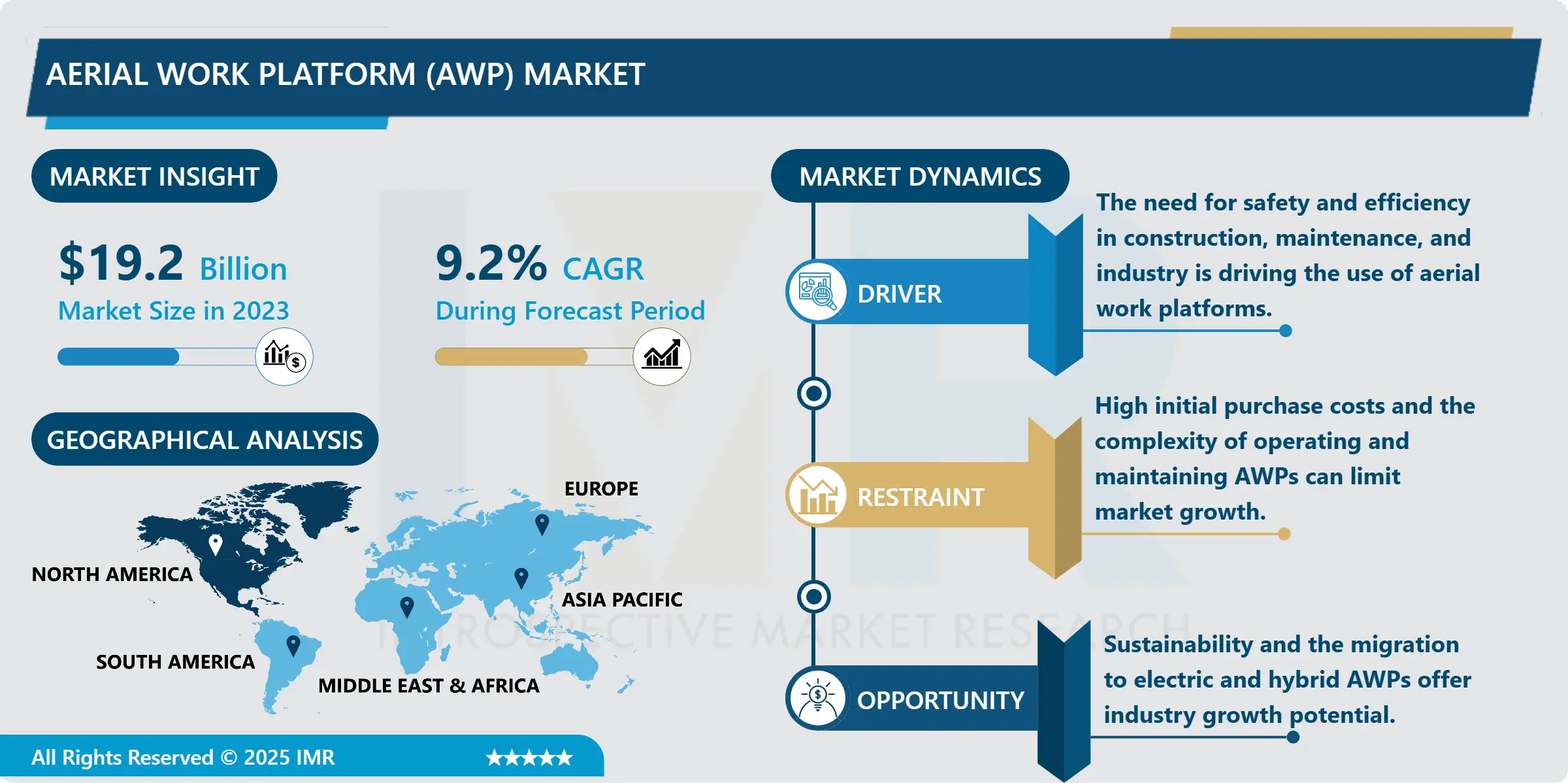 Aerial work platform (AWP) Market Growth Analysis & Forecast (2024-2032)