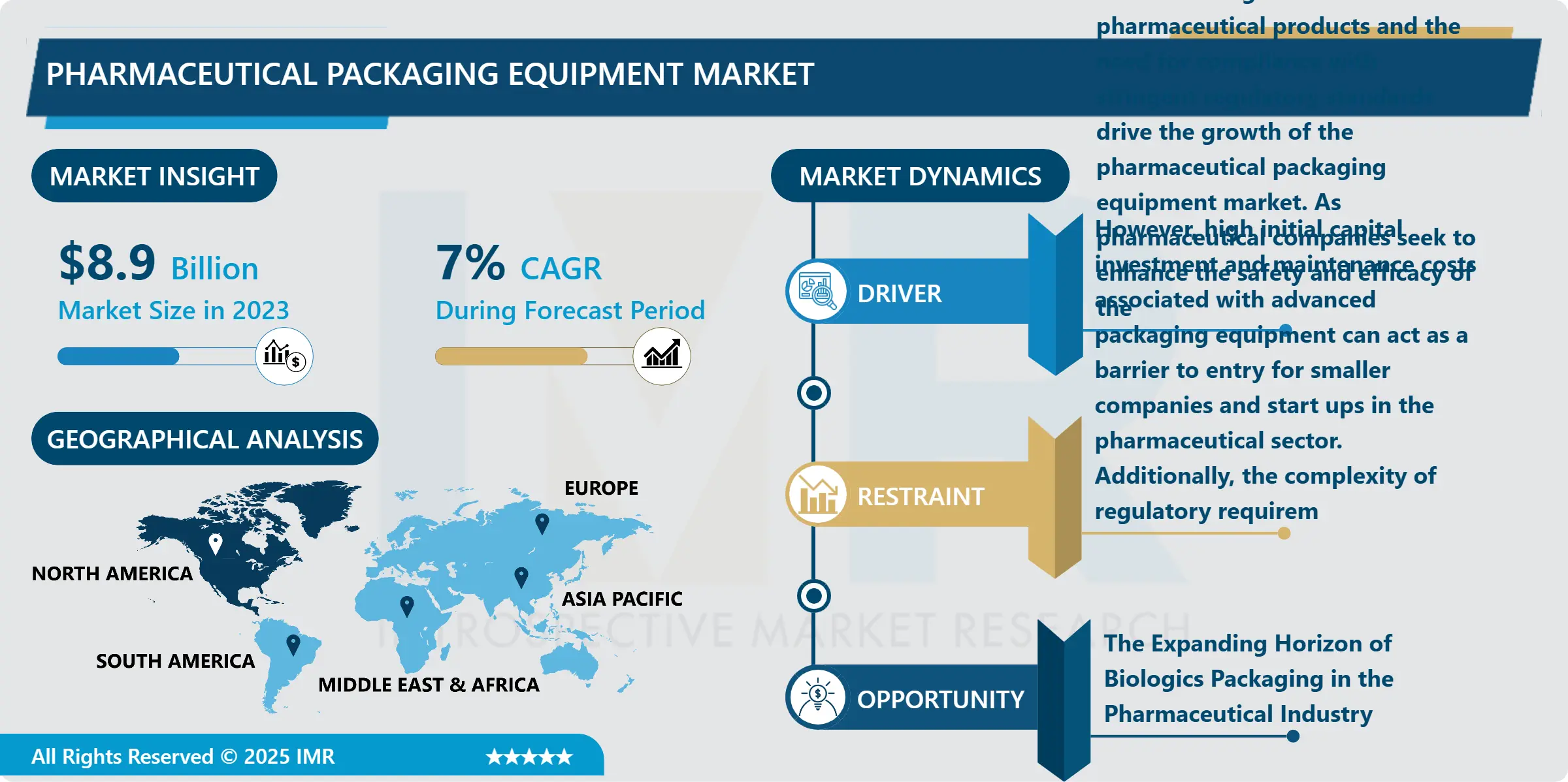 Pharmaceutical Packaging Equipment Market Segment Analysis, Share, and Forecast Report (2024-2032)