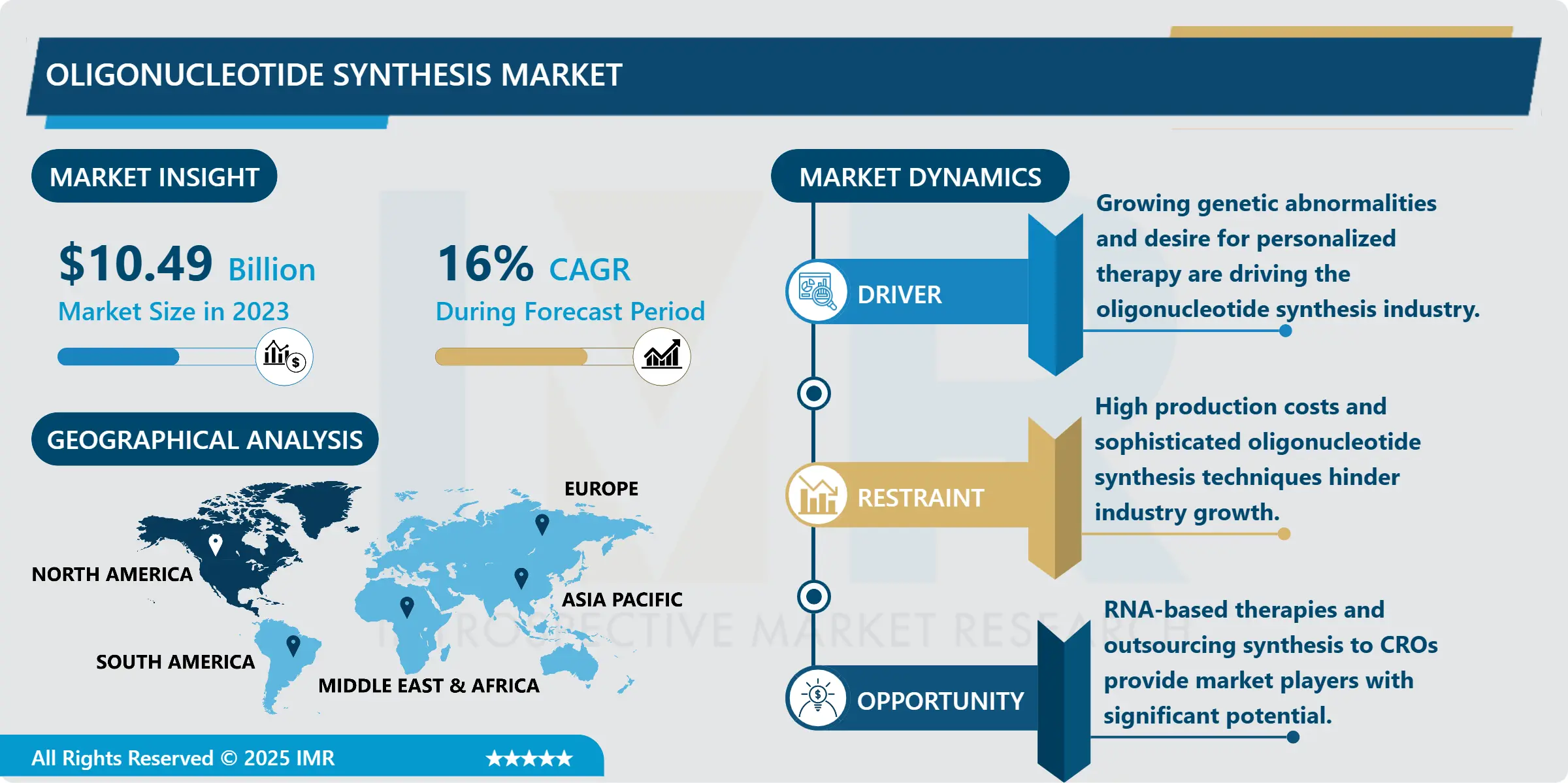 Oligonucleotide Synthesis Market Size, Share, Growth & Forecast (2024-2032)
