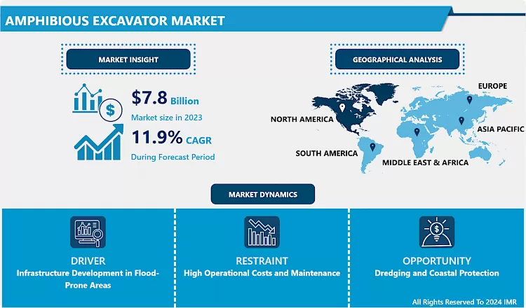 Amphibious Excavator Market - Trends, Size & Outlook (2024-2032)