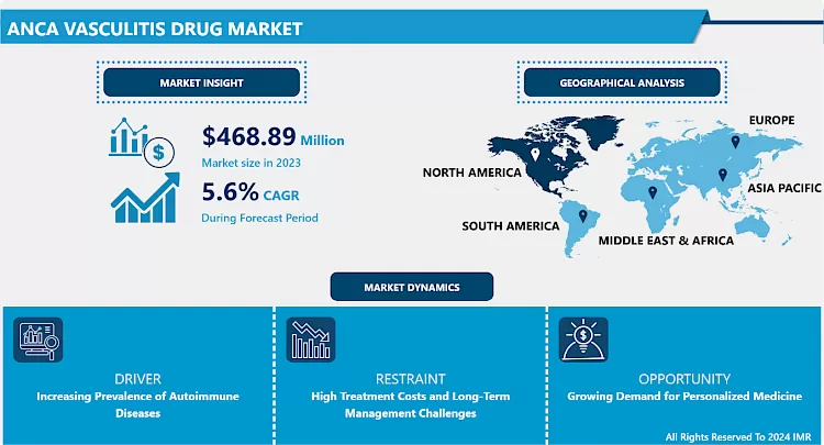ANCA Vasculitis Drug Market - Current Analysis 2024-2032