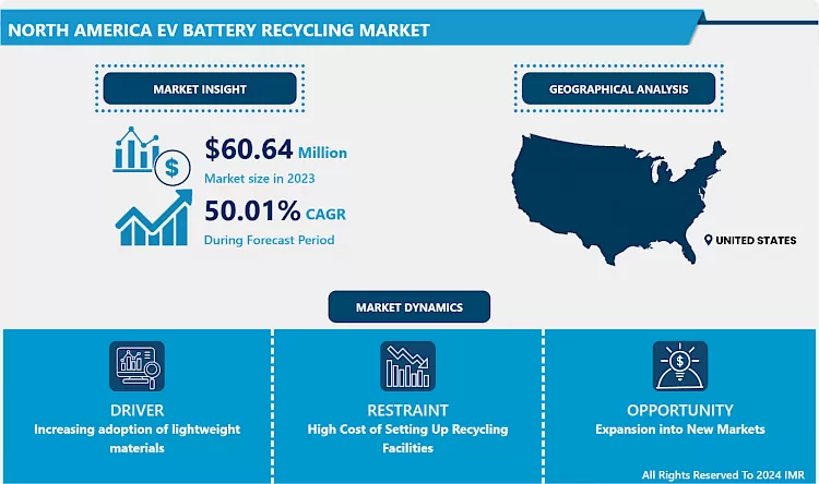 North America EV Battery Recycling Market - Trends, Size & Outlook (2024-2032)