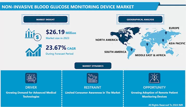 Non-Invasive Blood Glucose Monitoring Device Market - Trend Analysis