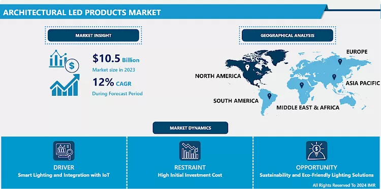 Architectural LED Products Market In-Depth Insights And Analysis 2024-2032