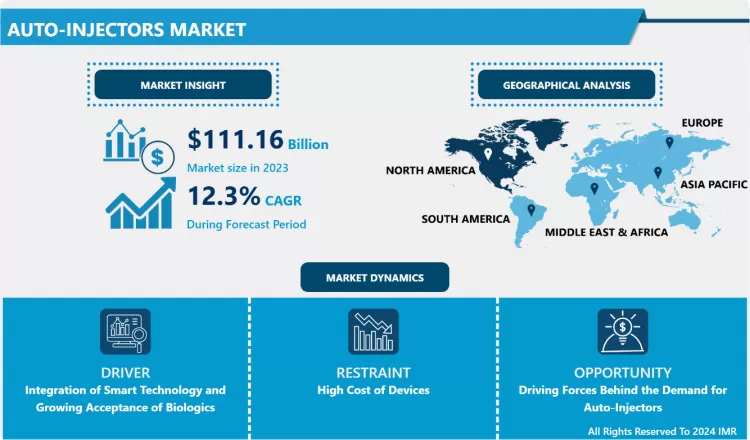 Auto-Injectors Market - Global Industry Growth and Trend Analysis 2024-2032
