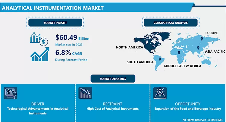 Analytical Instrumentation Market - Trend & Share Analysis (2024-2032)