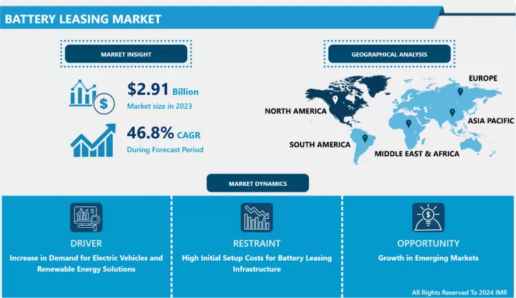 Battery Leasing Market - Trends, Size & Outlook (2024-2032)