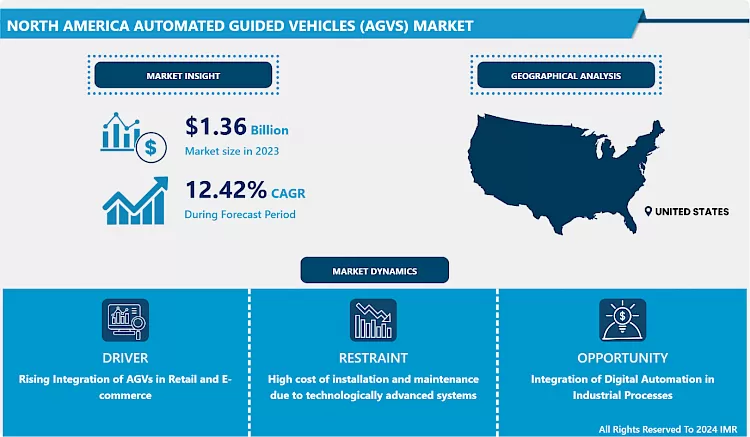 North America Automated Guided Vehicles (AGVs) Market - Size & Upcoming Industry Trends 2024-2032