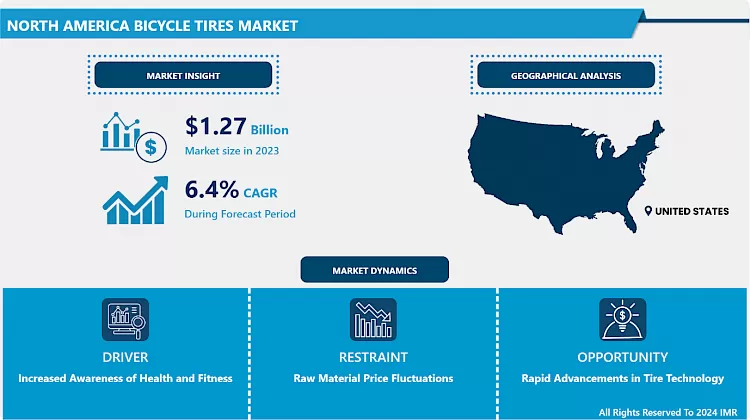 North America Bicycle Tires Market - Trends, Size & Outlook (2024-2032)