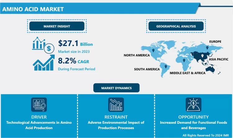 Amino Acid Market - Trends, Size & Outlook (2024-2032)