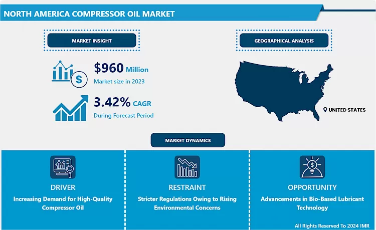 North America Compressor Oil Market - Size & Upcoming Industry Trends 2024-2032
