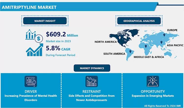 Amitriptyline Market In-Depth Insights And Analysis 2024-2032