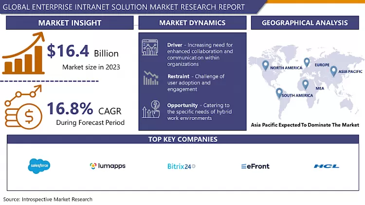 Enterprise Intranet Solution Market - Current Analysis by Market Share