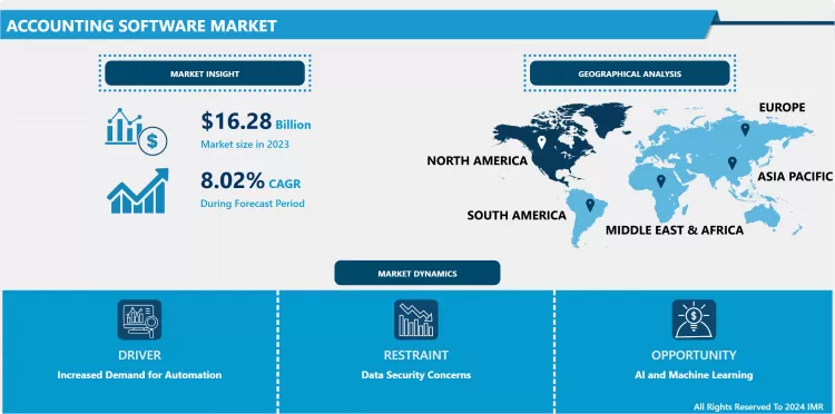 Accounting Software Market- In-Depth Insights & Analysis