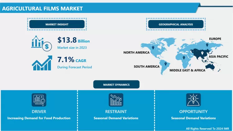 Agricultural Films Market - Current Analysis by Market Share
