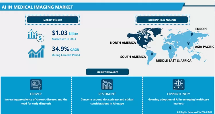 AI in Medical Imaging Market - Latest Advancement & Industry Analysis
