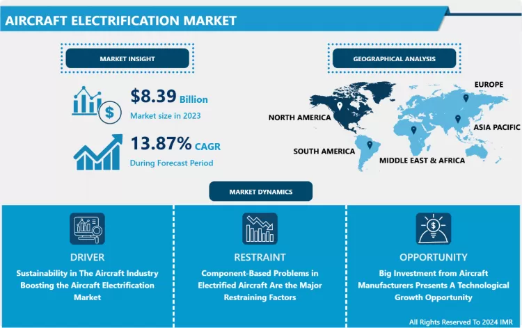 Aircraft Electrification Market | Opportunity Analysis and Industry
