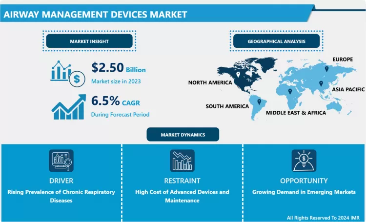 Airway Management Devices Market - Trends, Size & Outlook