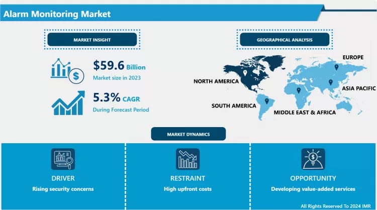 Alarm Monitoring Market: Size, Growth & Key Insights