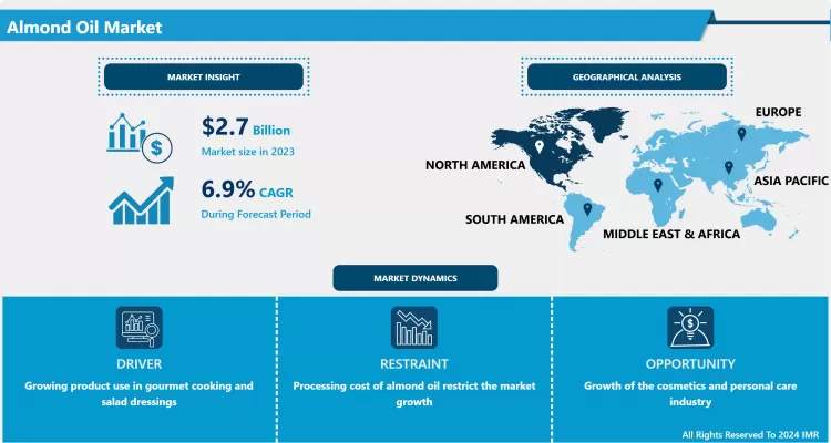 Almond Oil Market - Latest Advancement And Industry Analysis (2024- 2032)