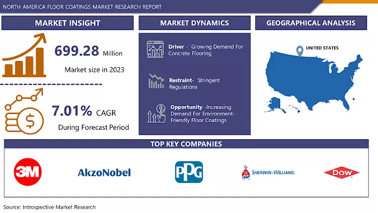 North America Floor Coatings Market- Market Overview And Outlook by Potential Growth