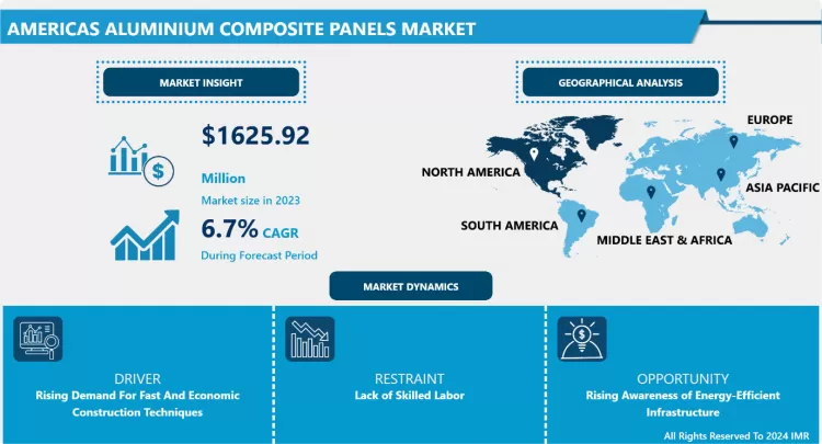 Americas Aluminum Composite Panels Market- Latest Advancement And Industry Analysis (2024- 2032)