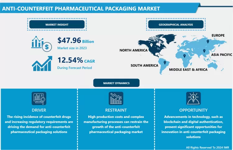 Anti-Counterfeit Pharmaceutical Packaging Market - Industry Growth and Trend Analysis
