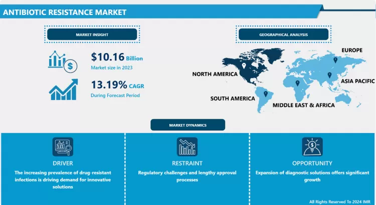 Antibiotic Resistance Market - Global Industry Growth and Trend Analysis