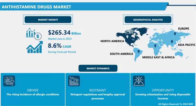 Antihistamine Drugs Market - Share Analysis (2024–2032)
